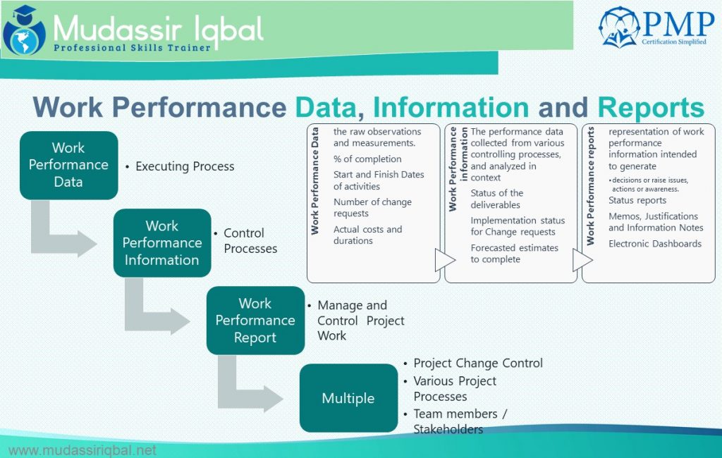 Work Performance Data, Information and Reports