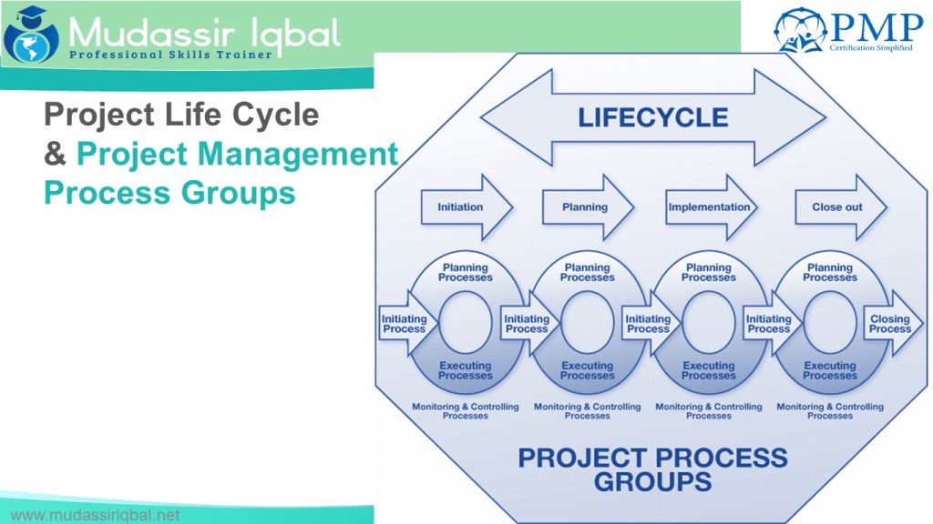 Project, Project Management Process Groups