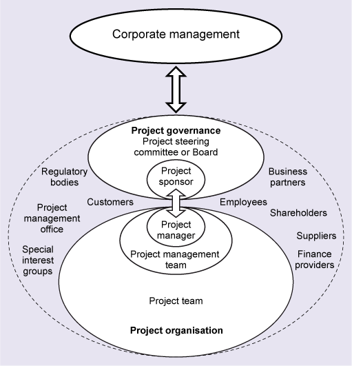 Organizational Governance and Project Governance