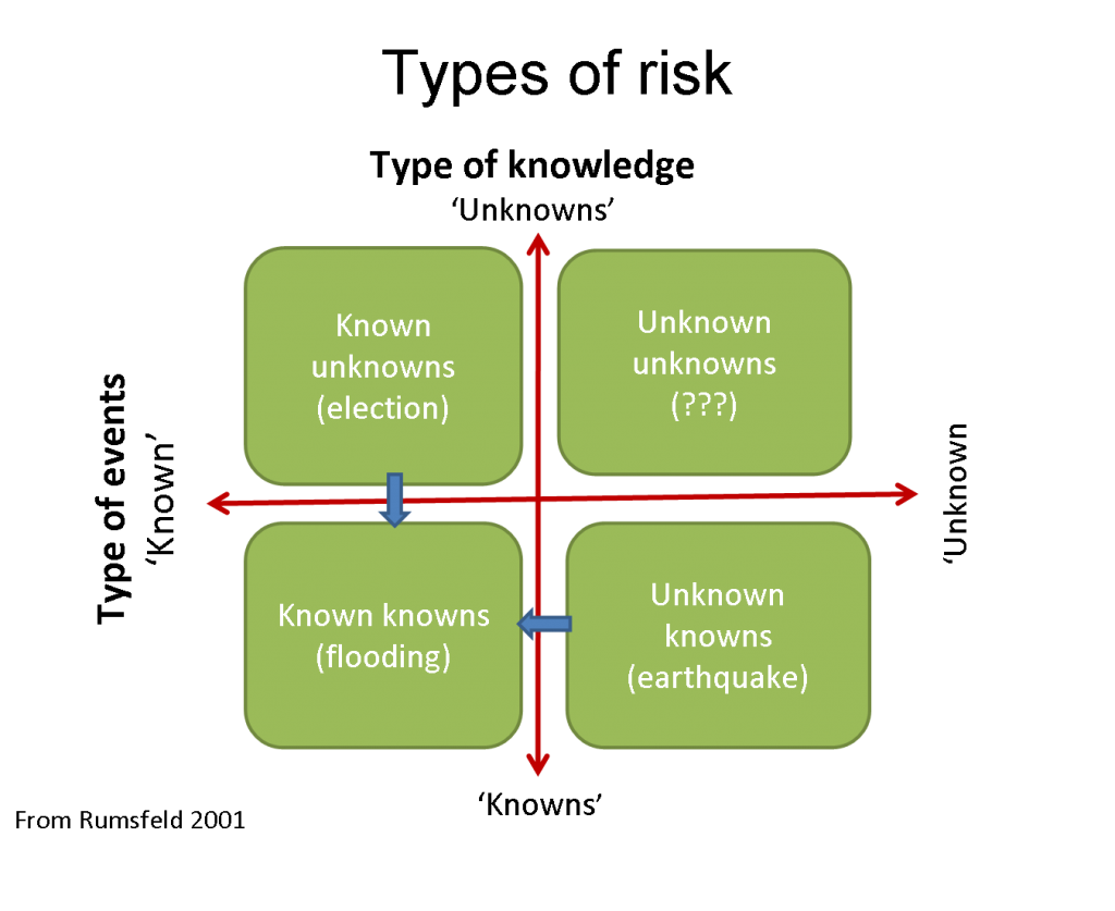 Known Risks and Unknown Risks