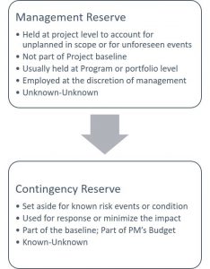 Contingency Reserve and Management Reserve