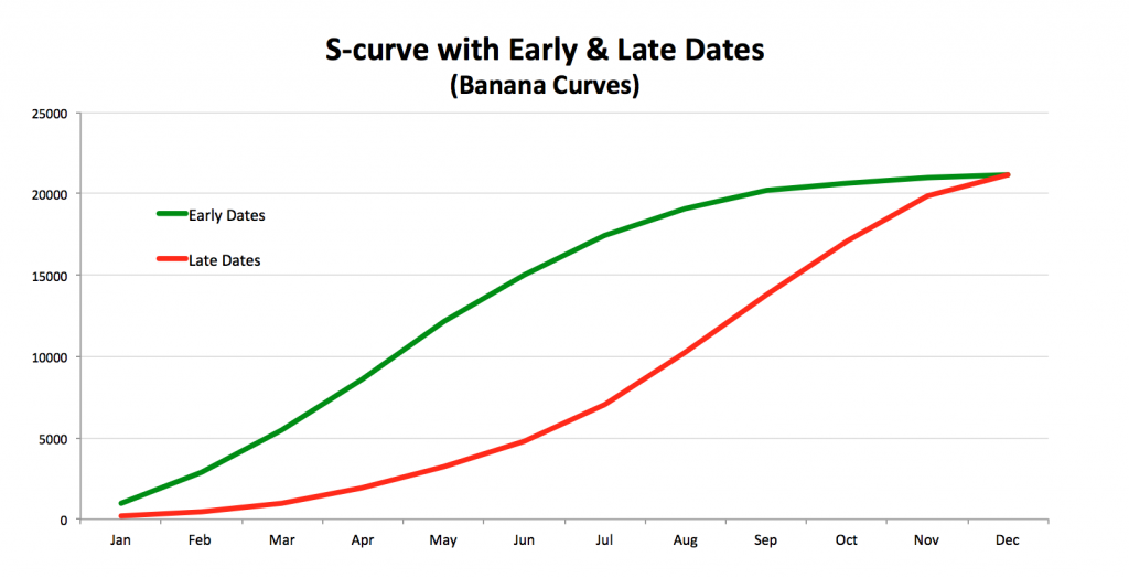 S-Curve Banana Curves