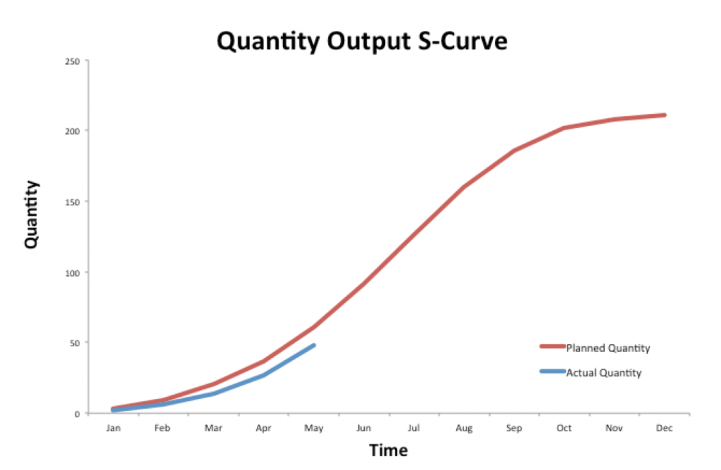 S-Curve Quantity